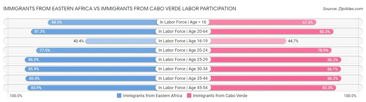 Immigrants from Eastern Africa vs Immigrants from Cabo Verde Labor Participation