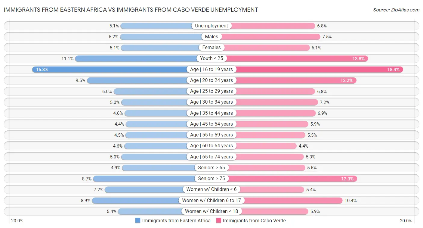 Immigrants from Eastern Africa vs Immigrants from Cabo Verde Unemployment