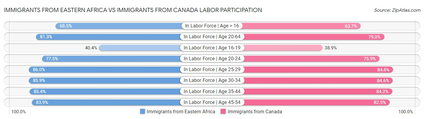 Immigrants from Eastern Africa vs Immigrants from Canada Labor Participation