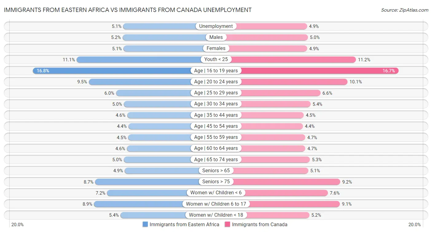 Immigrants from Eastern Africa vs Immigrants from Canada Unemployment