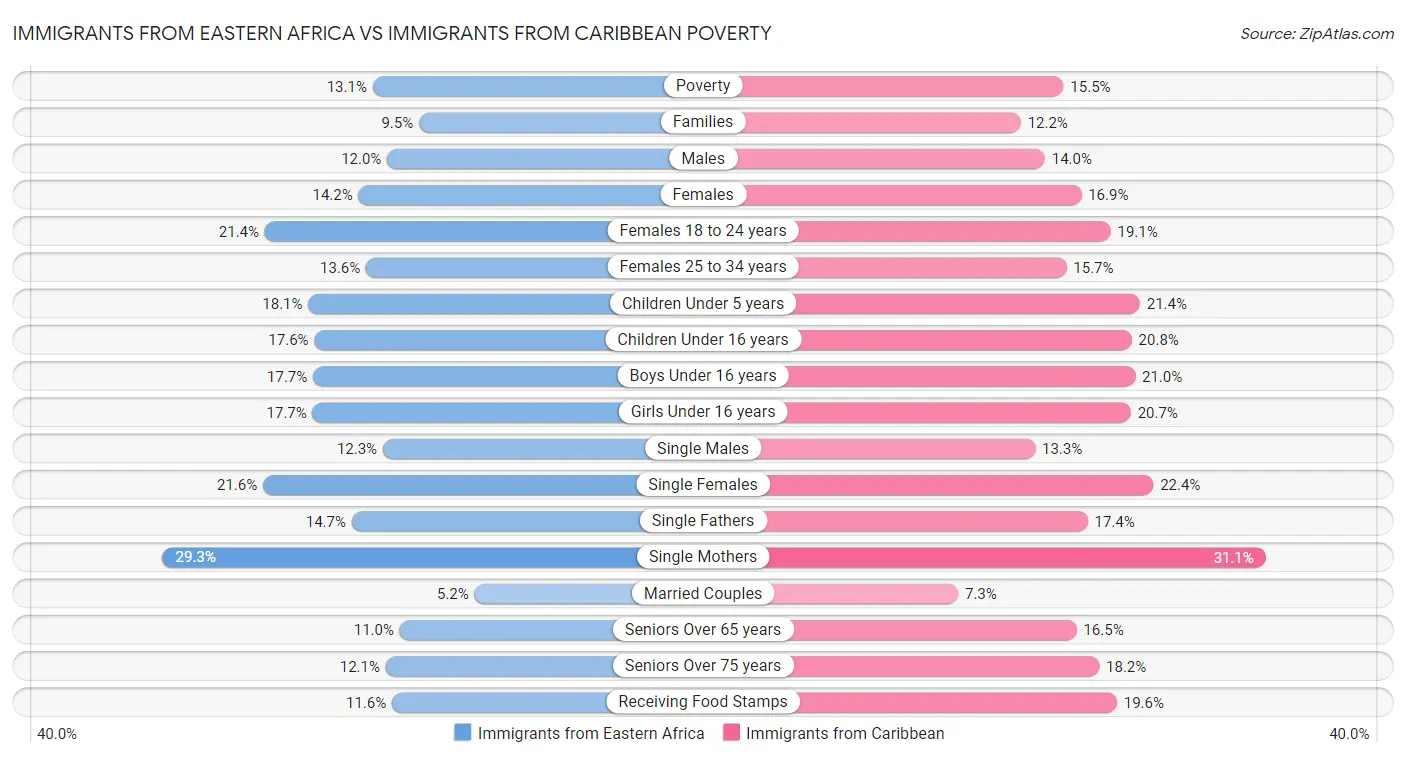 Immigrants from Eastern Africa vs Immigrants from Caribbean Poverty
