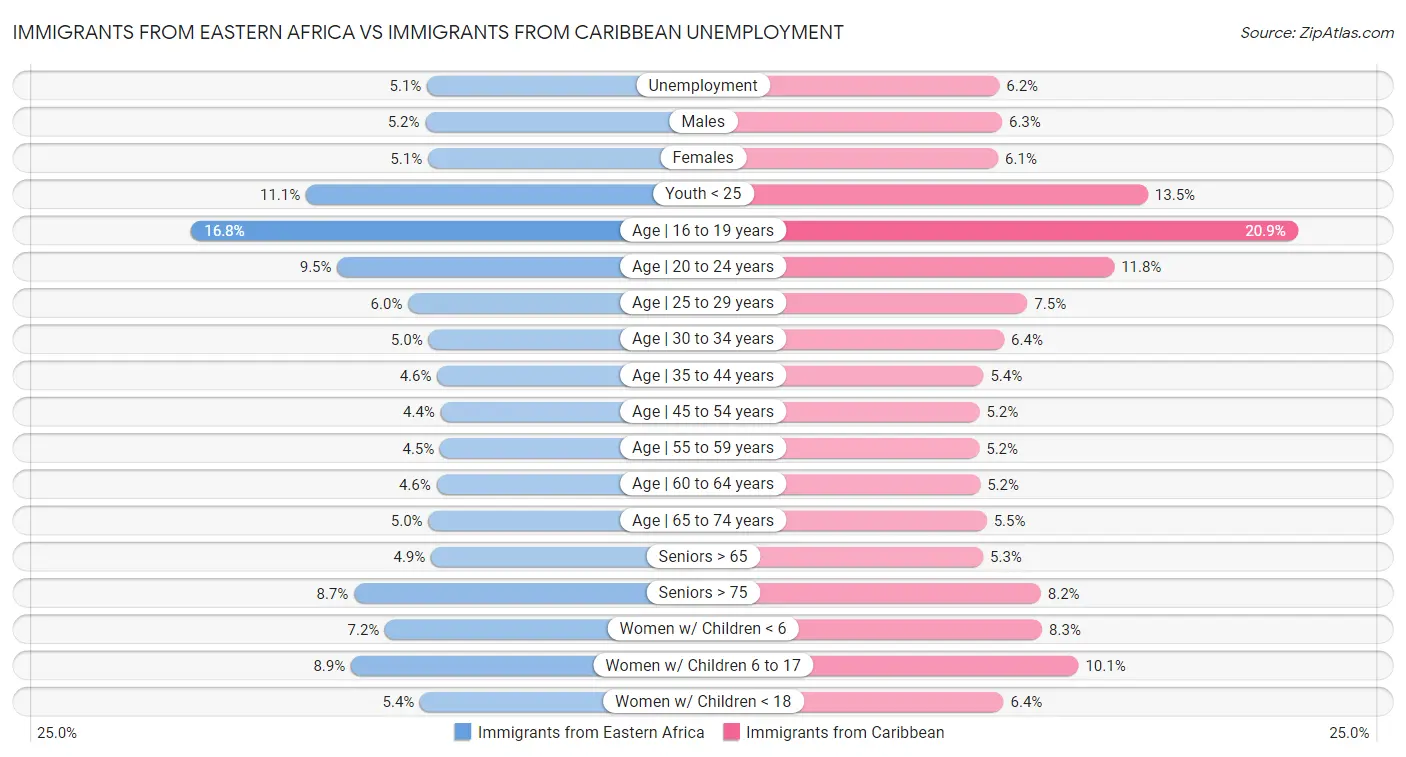 Immigrants from Eastern Africa vs Immigrants from Caribbean Unemployment