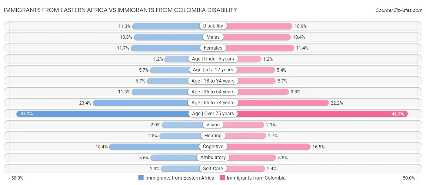 Immigrants from Eastern Africa vs Immigrants from Colombia Disability
