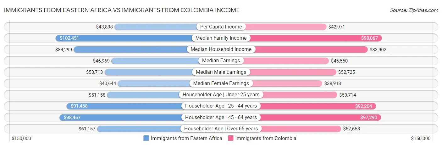 Immigrants from Eastern Africa vs Immigrants from Colombia Income