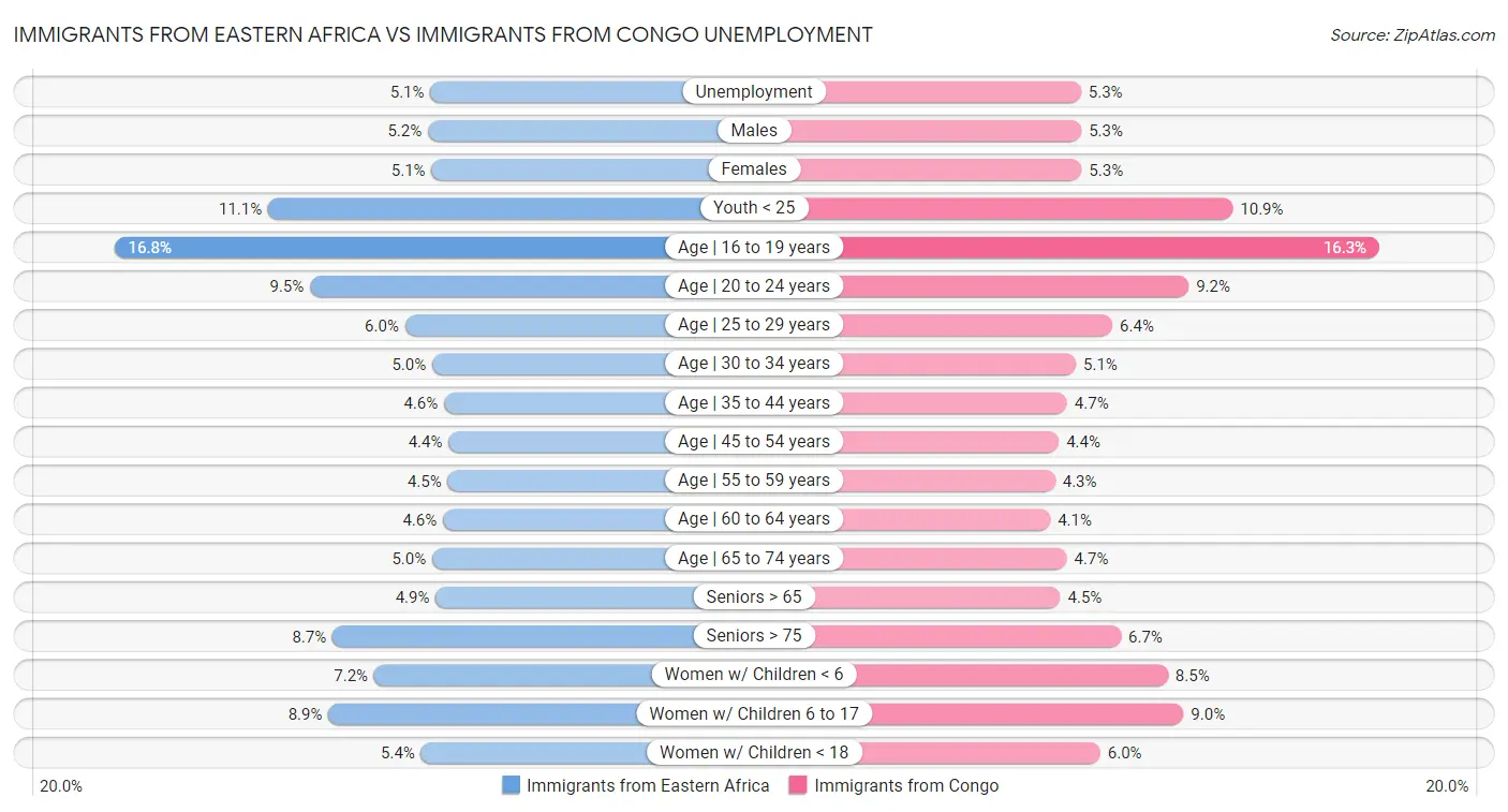 Immigrants from Eastern Africa vs Immigrants from Congo Unemployment