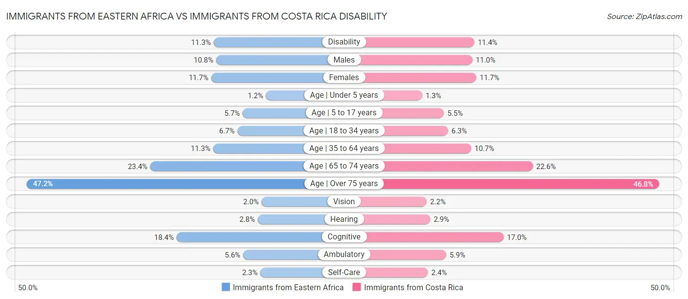 Immigrants from Eastern Africa vs Immigrants from Costa Rica Disability
