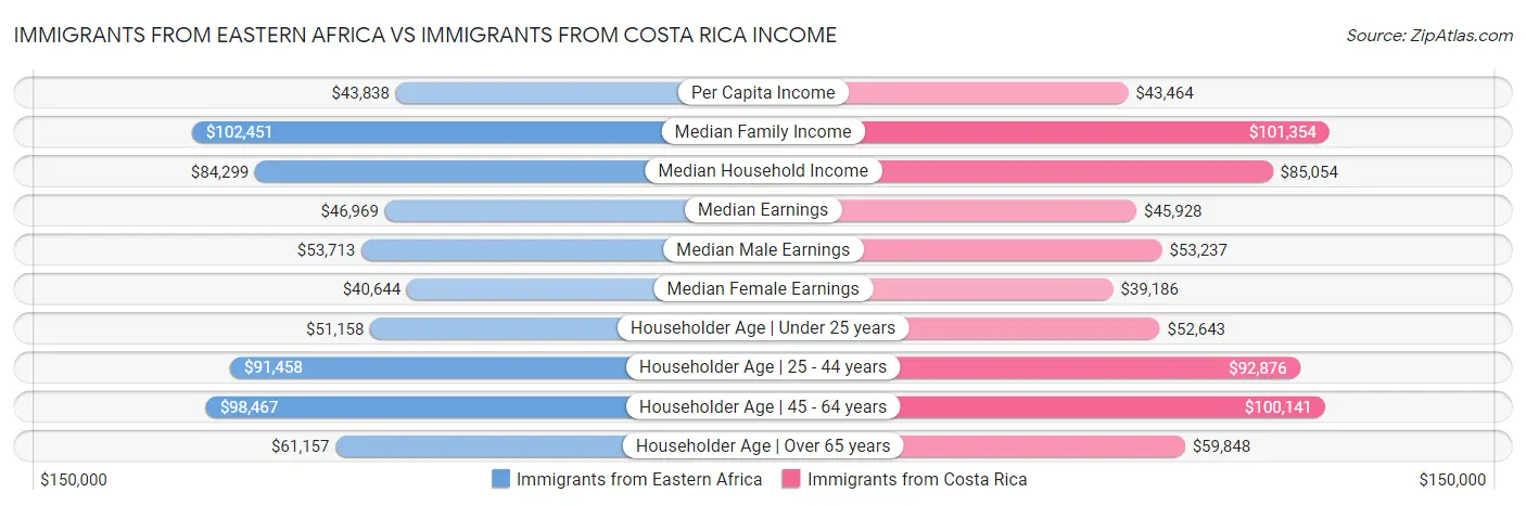 Immigrants from Eastern Africa vs Immigrants from Costa Rica Income