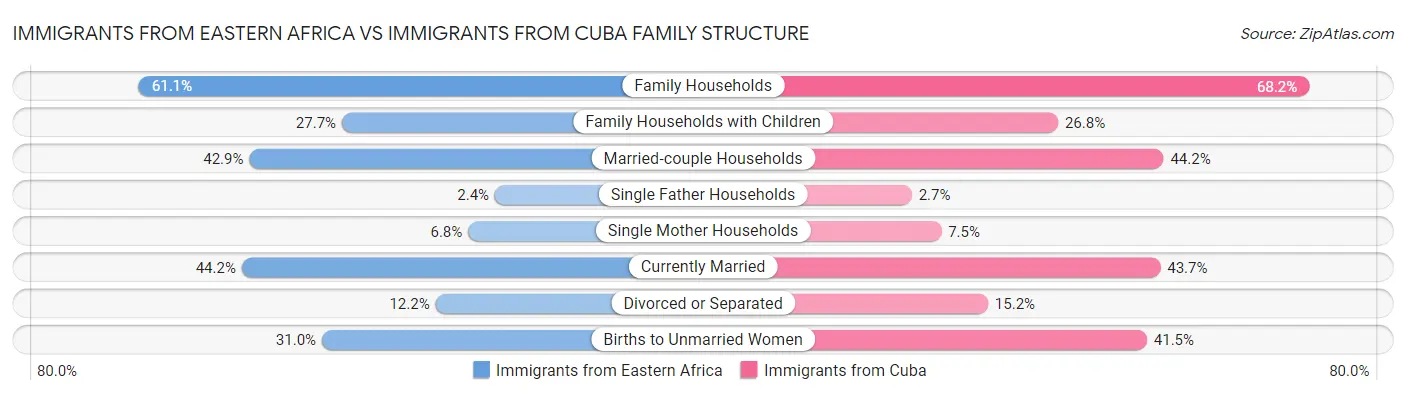 Immigrants from Eastern Africa vs Immigrants from Cuba Family Structure