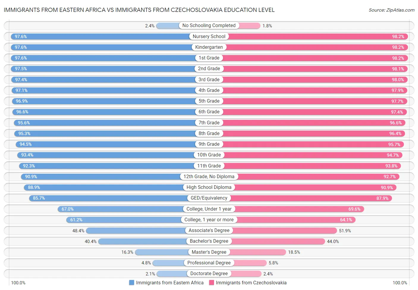Immigrants from Eastern Africa vs Immigrants from Czechoslovakia Education Level