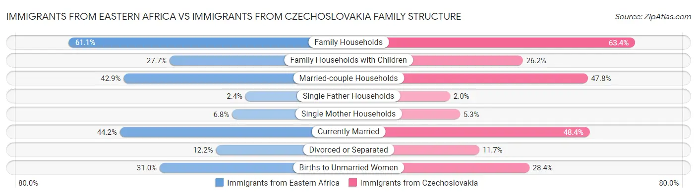 Immigrants from Eastern Africa vs Immigrants from Czechoslovakia Family Structure