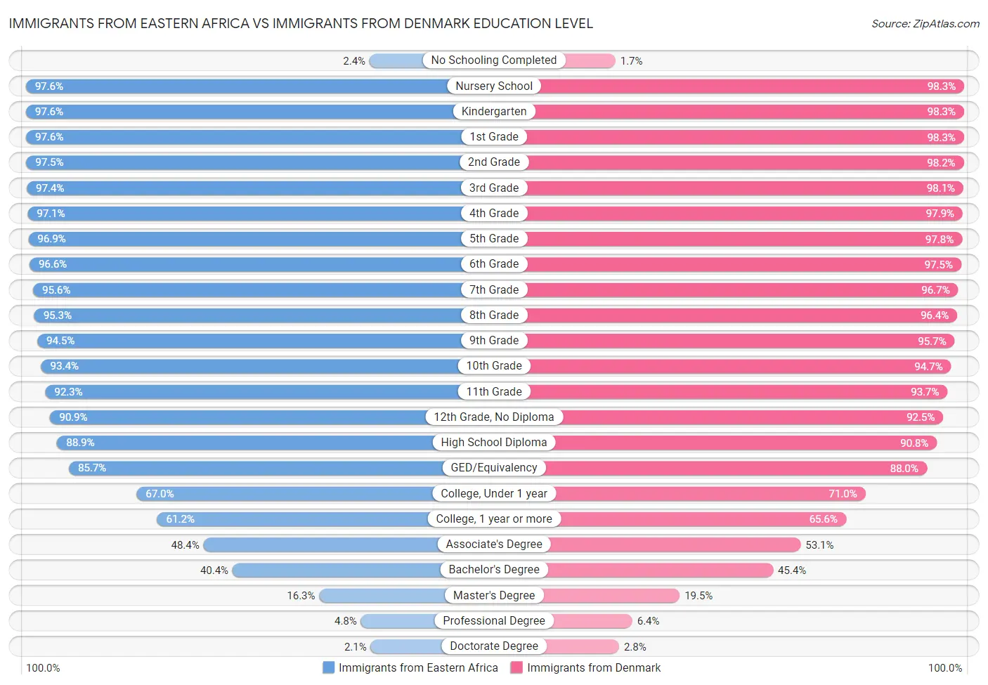 Immigrants from Eastern Africa vs Immigrants from Denmark Education Level