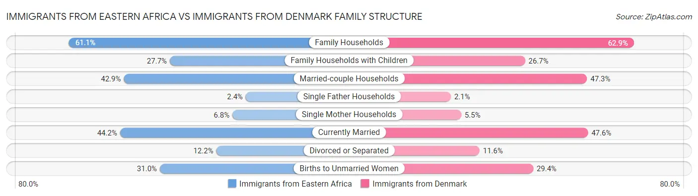 Immigrants from Eastern Africa vs Immigrants from Denmark Family Structure