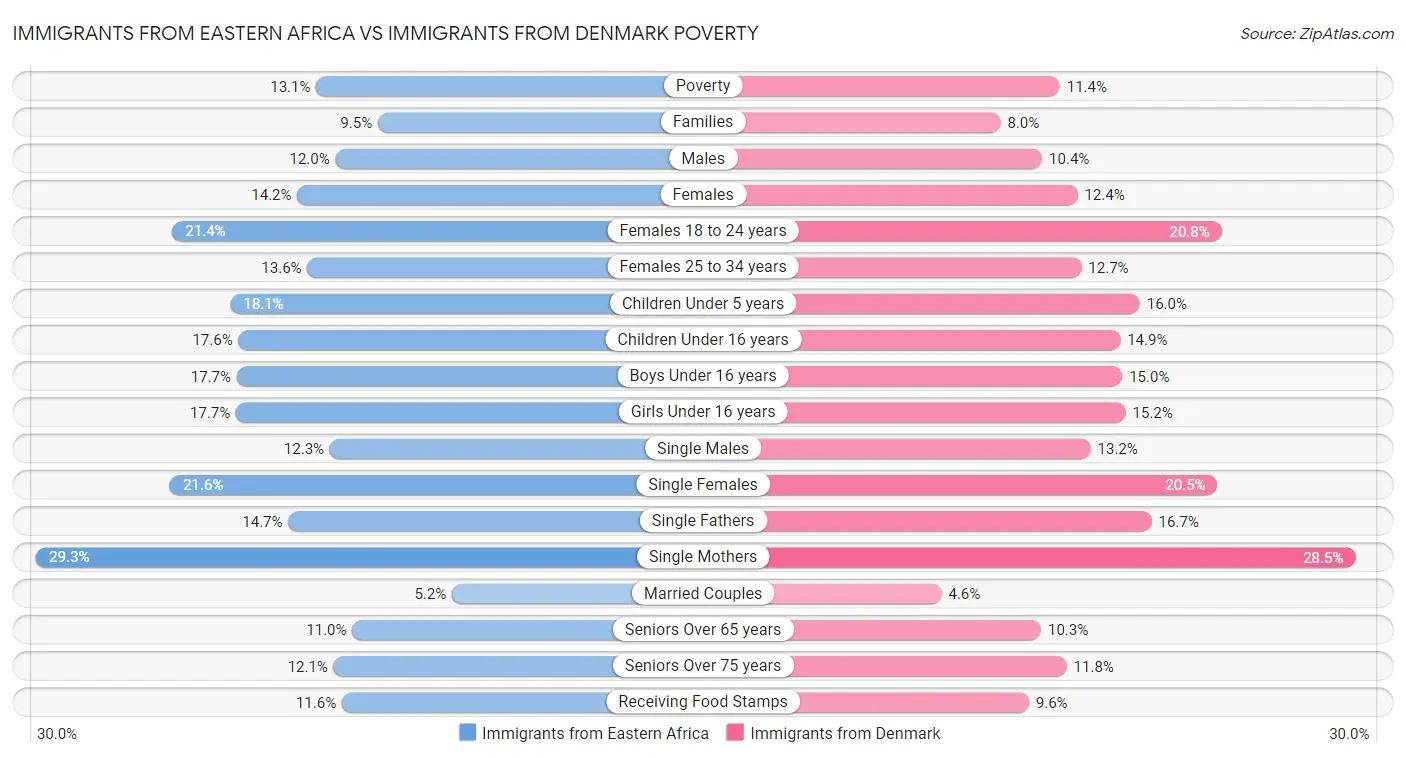 Immigrants from Eastern Africa vs Immigrants from Denmark Poverty