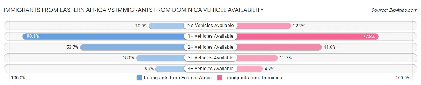 Immigrants from Eastern Africa vs Immigrants from Dominica Vehicle Availability