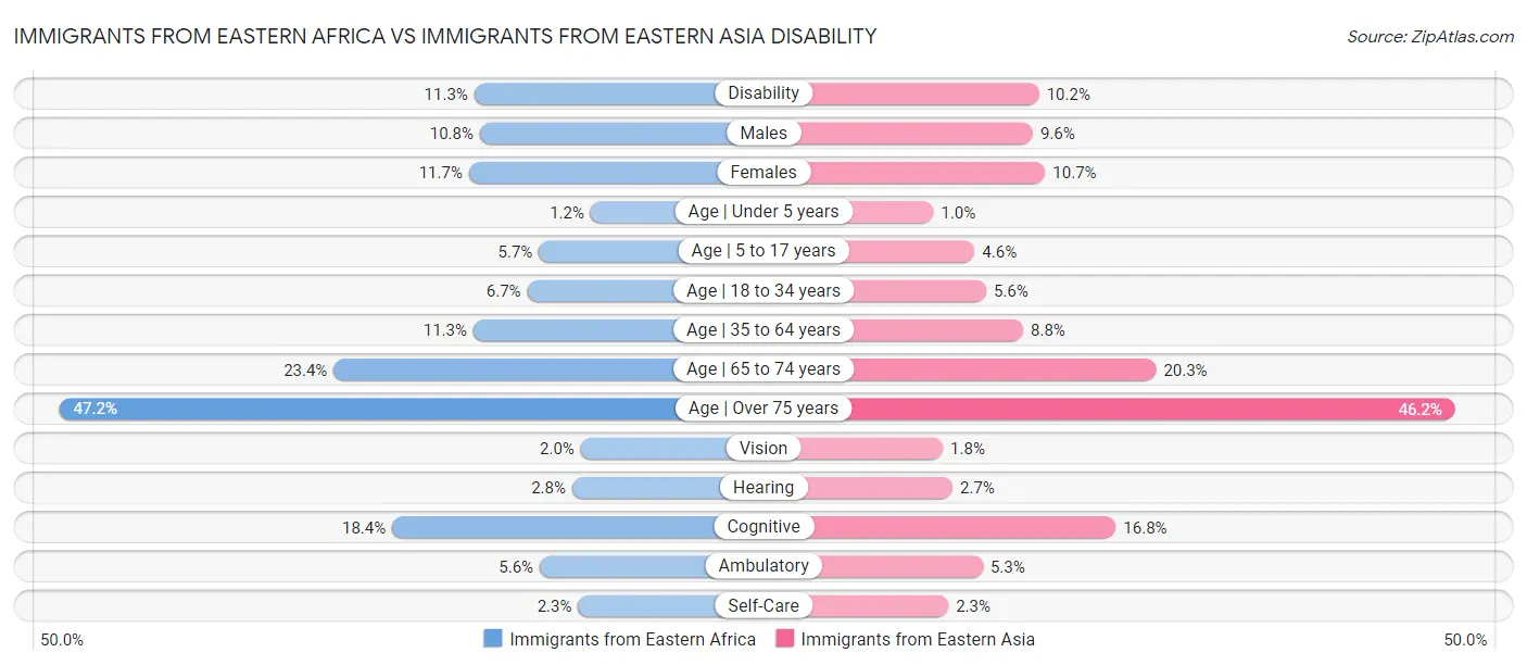 Immigrants from Eastern Africa vs Immigrants from Eastern Asia Disability