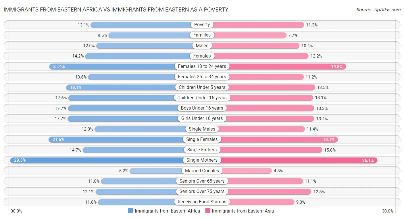 Immigrants from Eastern Africa vs Immigrants from Eastern Asia Poverty