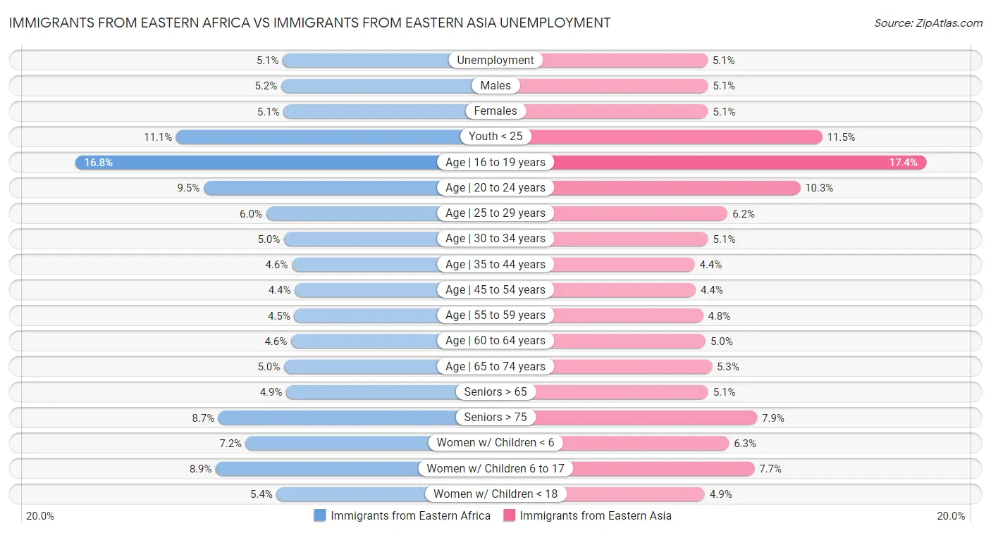 Immigrants from Eastern Africa vs Immigrants from Eastern Asia Unemployment