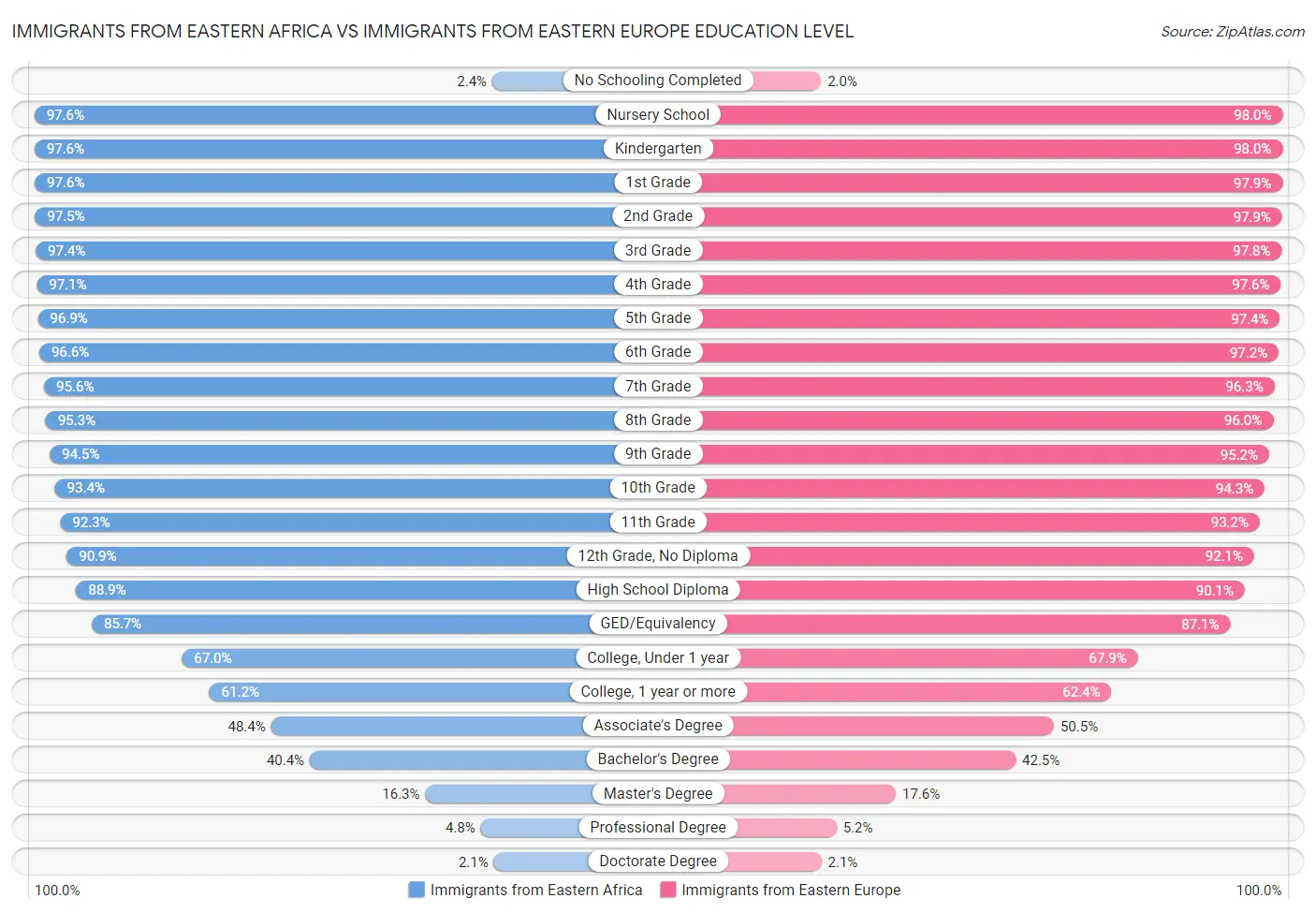 Immigrants from Eastern Africa vs Immigrants from Eastern Europe Education Level
