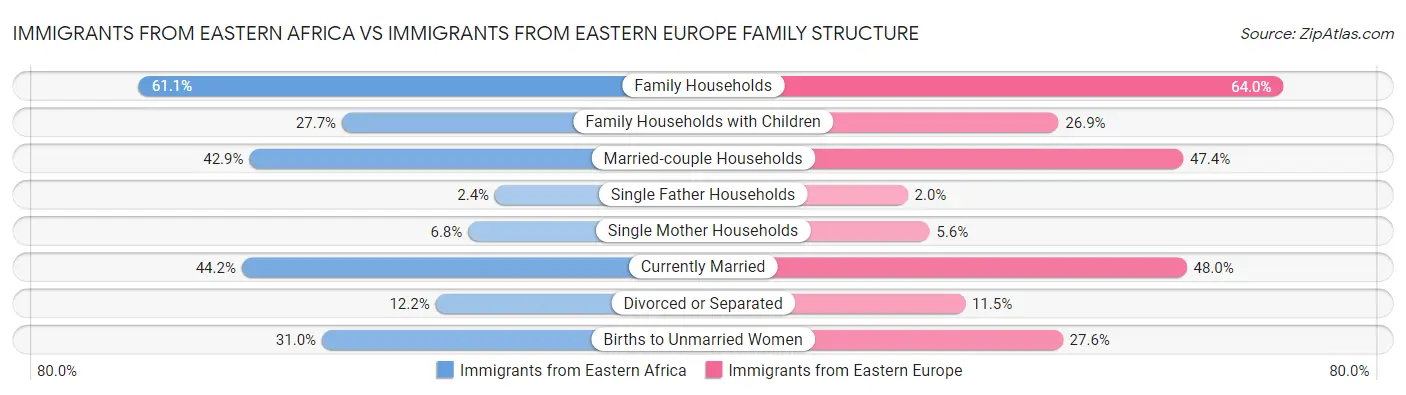 Immigrants from Eastern Africa vs Immigrants from Eastern Europe Family Structure