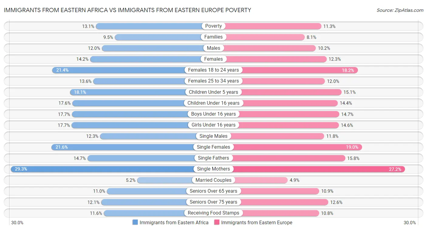 Immigrants from Eastern Africa vs Immigrants from Eastern Europe Poverty