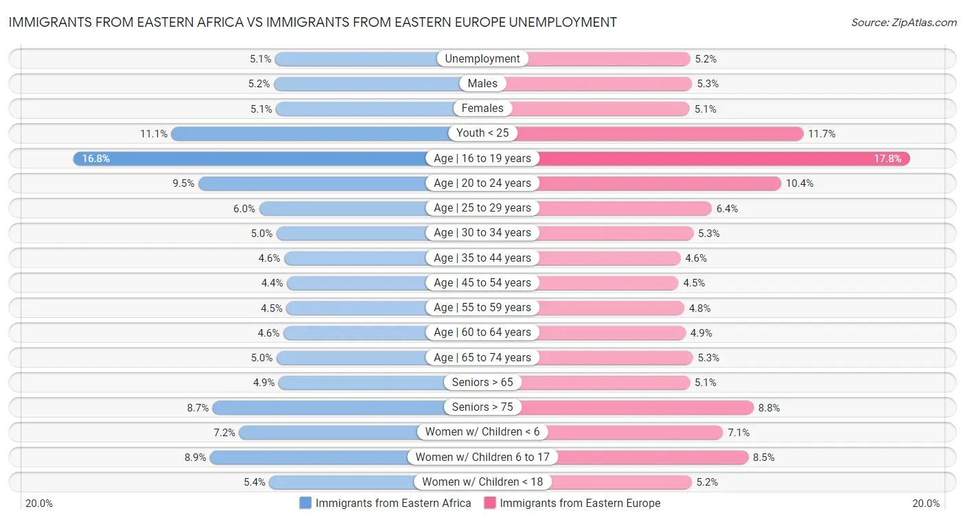 Immigrants from Eastern Africa vs Immigrants from Eastern Europe Unemployment