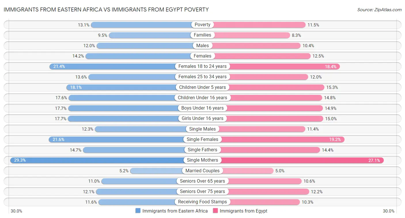 Immigrants from Eastern Africa vs Immigrants from Egypt Poverty