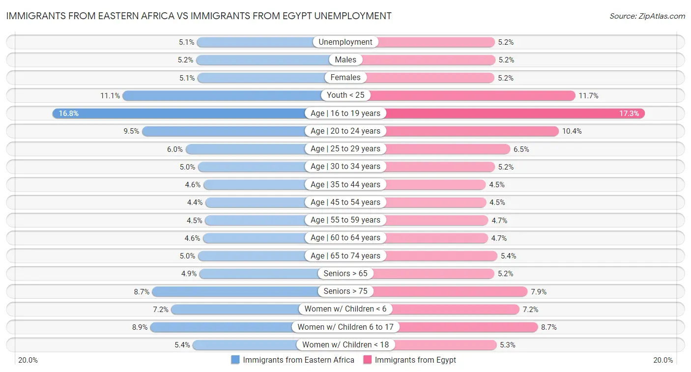 Immigrants from Eastern Africa vs Immigrants from Egypt Unemployment