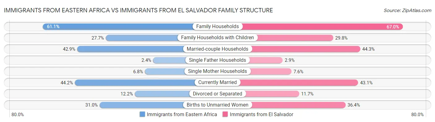 Immigrants from Eastern Africa vs Immigrants from El Salvador Family Structure