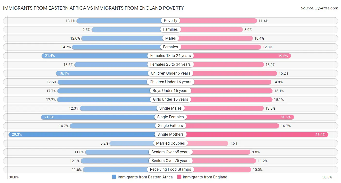 Immigrants from Eastern Africa vs Immigrants from England Poverty