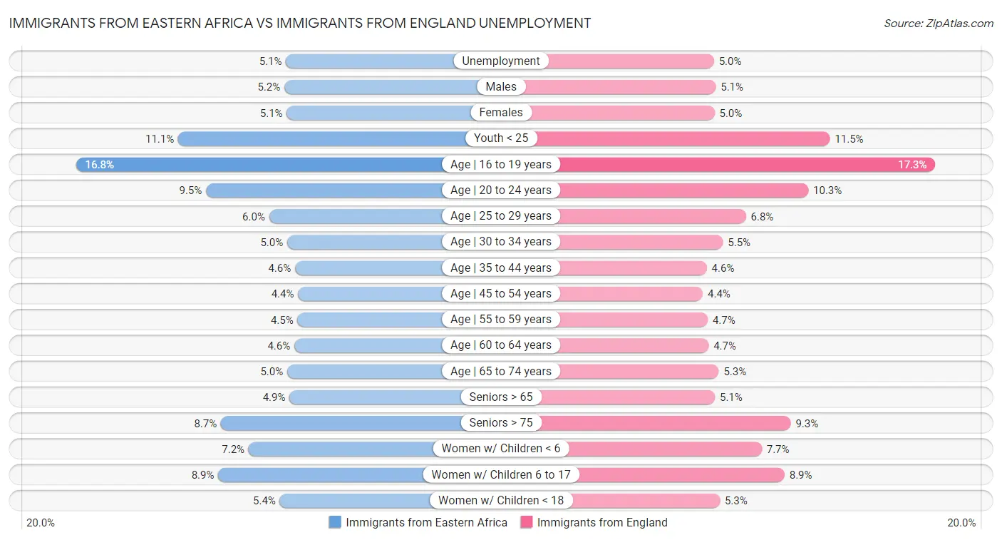 Immigrants from Eastern Africa vs Immigrants from England Unemployment
