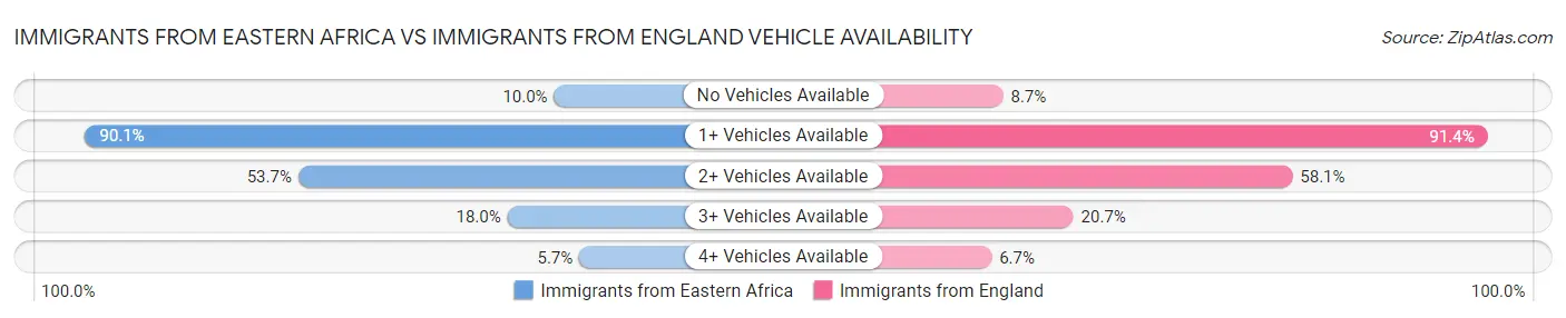 Immigrants from Eastern Africa vs Immigrants from England Vehicle Availability