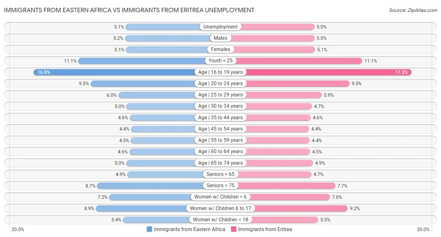 Immigrants from Eastern Africa vs Immigrants from Eritrea Unemployment