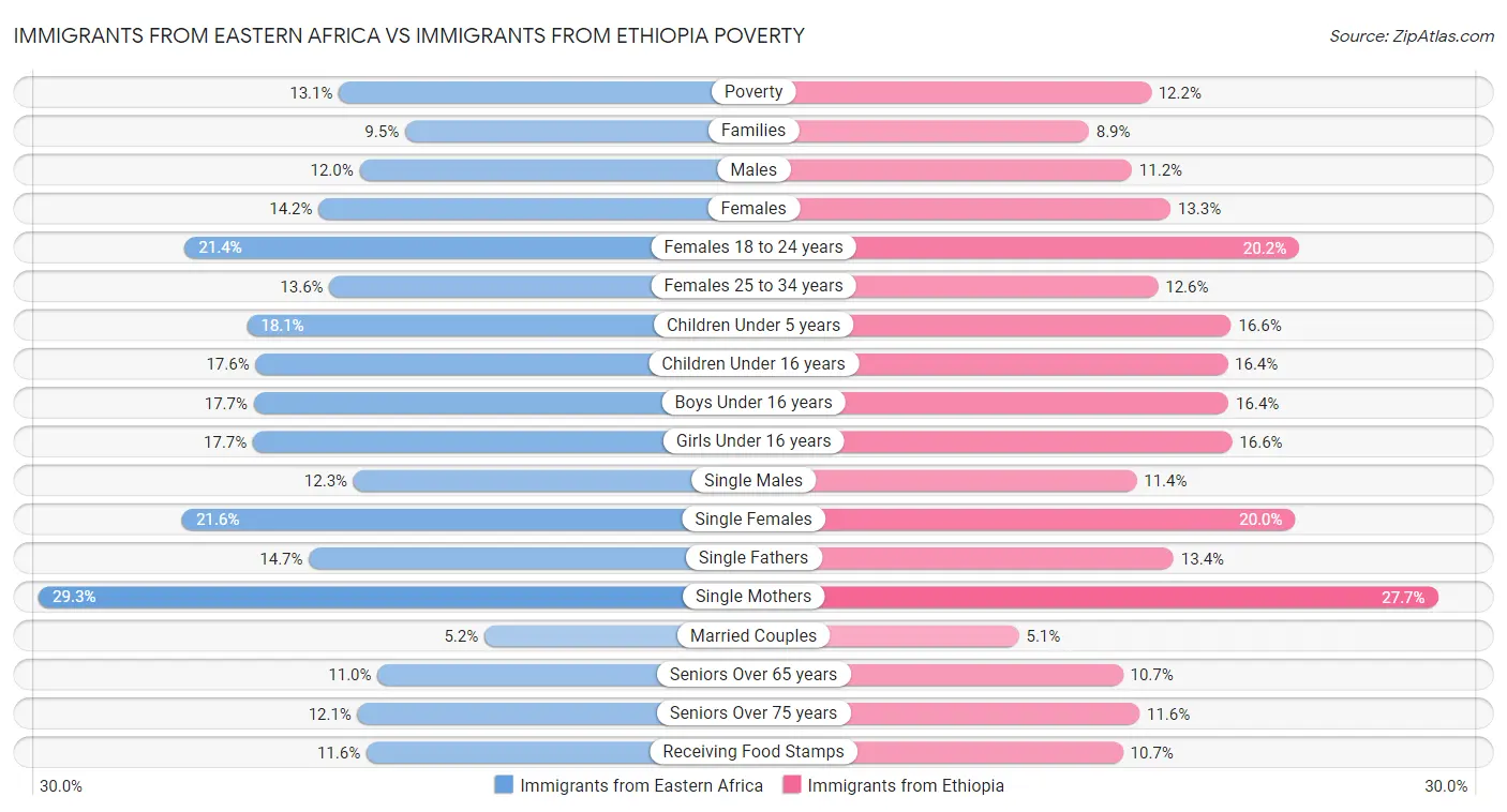 Immigrants from Eastern Africa vs Immigrants from Ethiopia Poverty