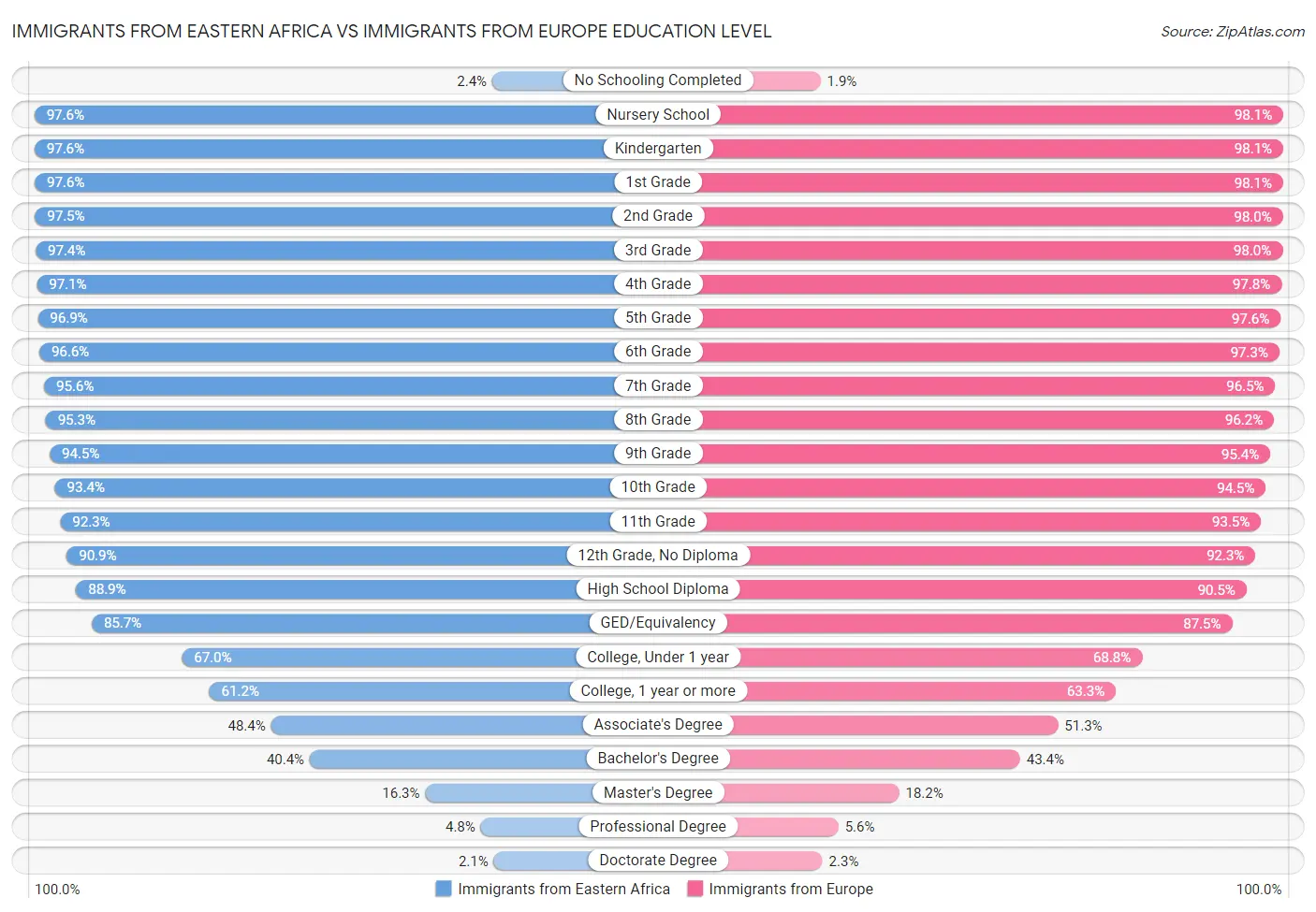 Immigrants from Eastern Africa vs Immigrants from Europe Education Level