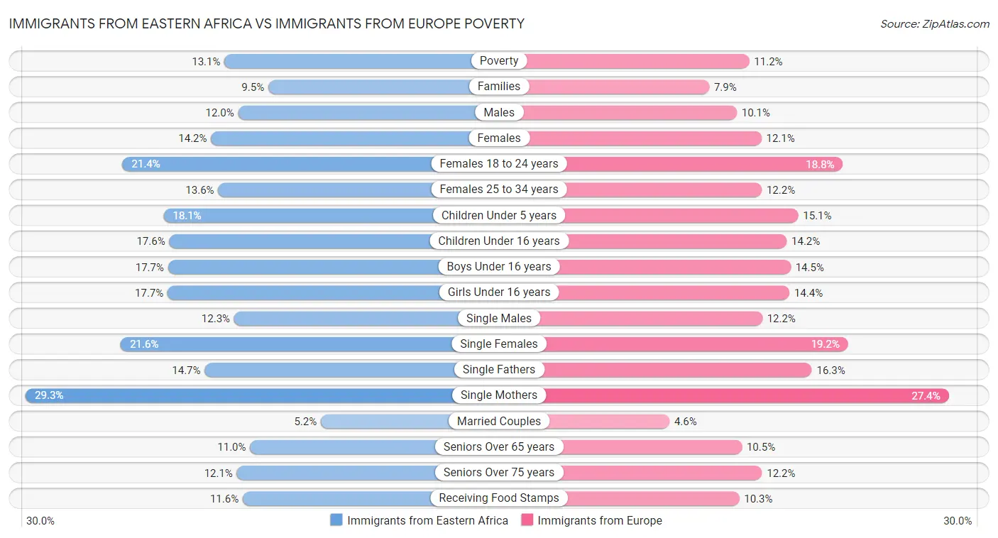 Immigrants from Eastern Africa vs Immigrants from Europe Poverty