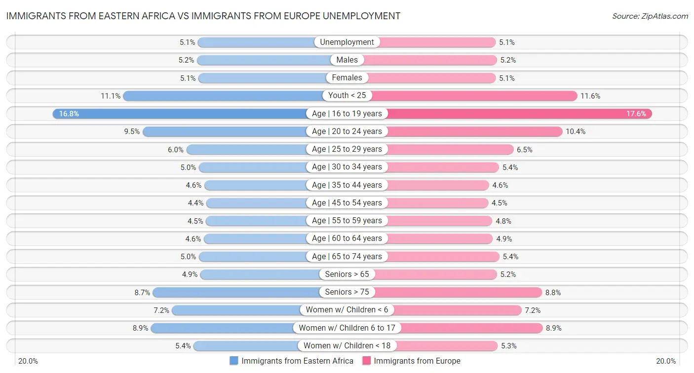 Immigrants from Eastern Africa vs Immigrants from Europe Unemployment