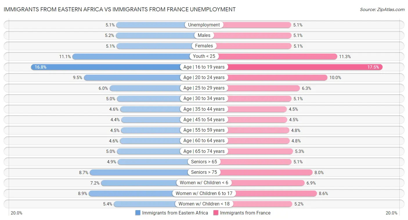 Immigrants from Eastern Africa vs Immigrants from France Unemployment