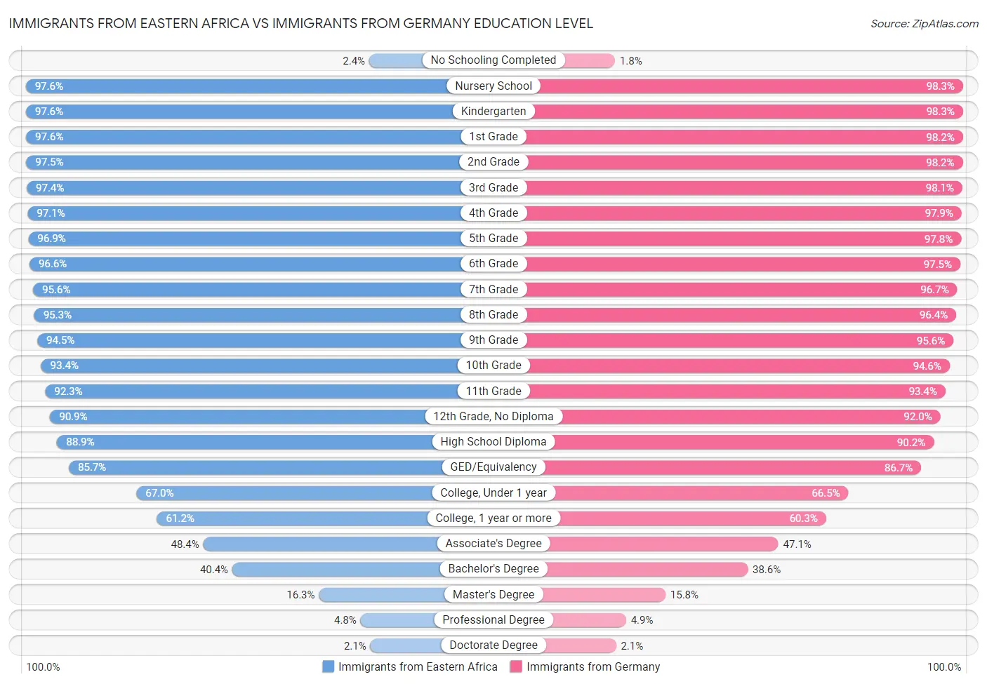 Immigrants from Eastern Africa vs Immigrants from Germany Education Level