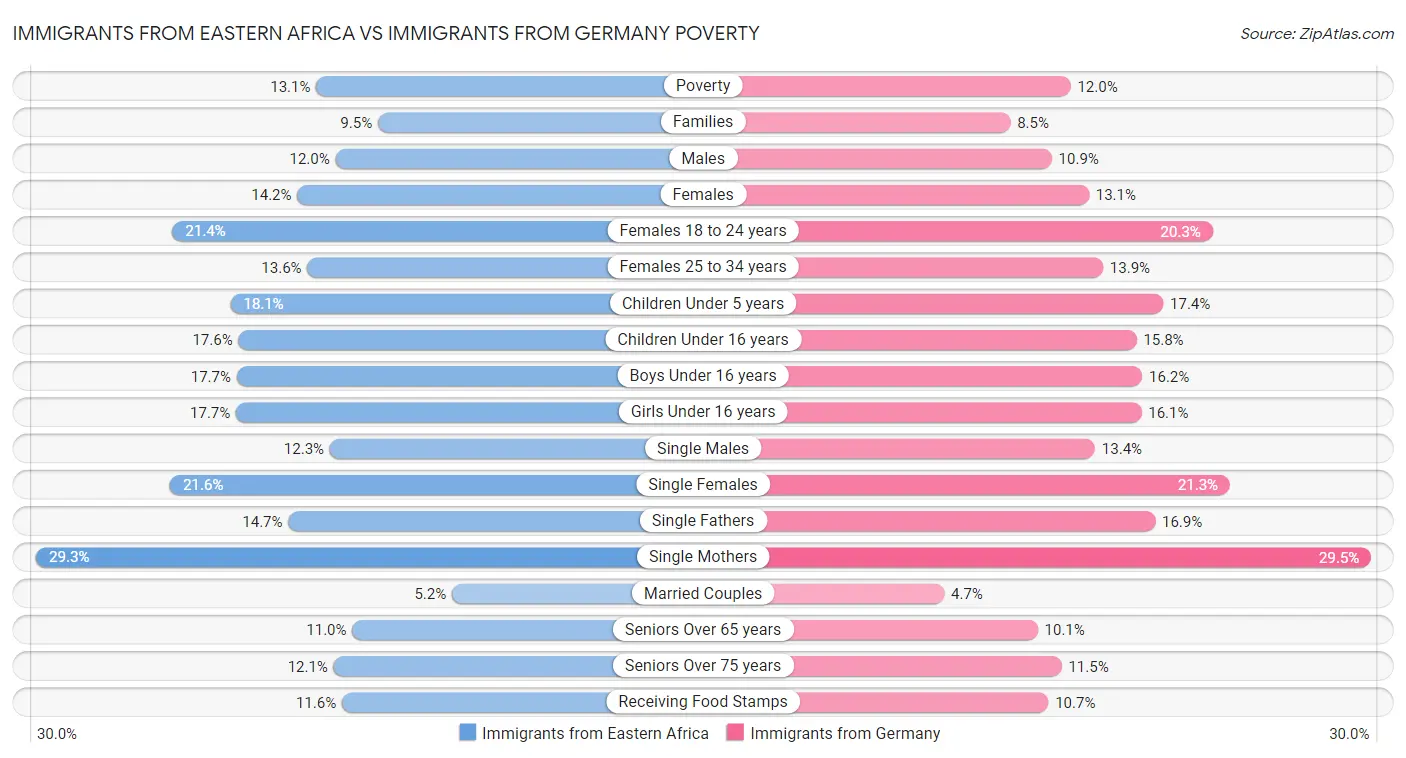 Immigrants from Eastern Africa vs Immigrants from Germany Poverty