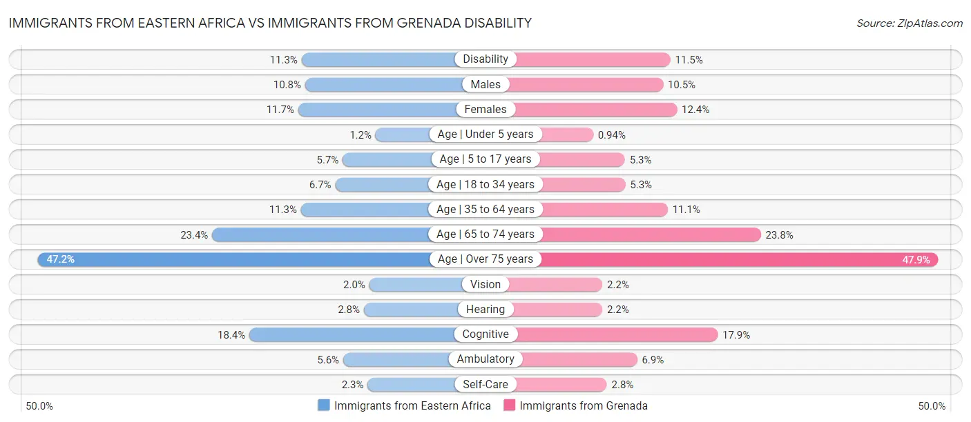 Immigrants from Eastern Africa vs Immigrants from Grenada Disability