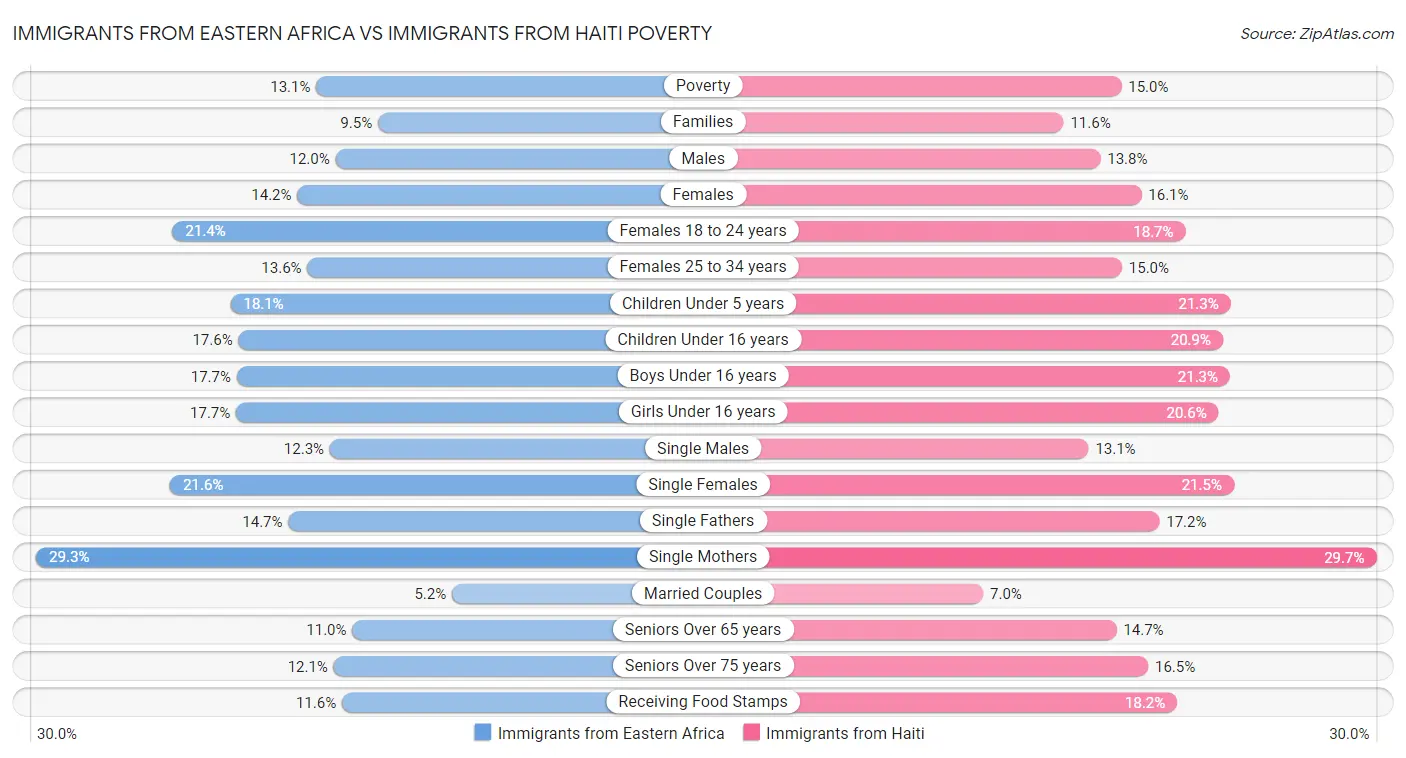 Immigrants from Eastern Africa vs Immigrants from Haiti Poverty