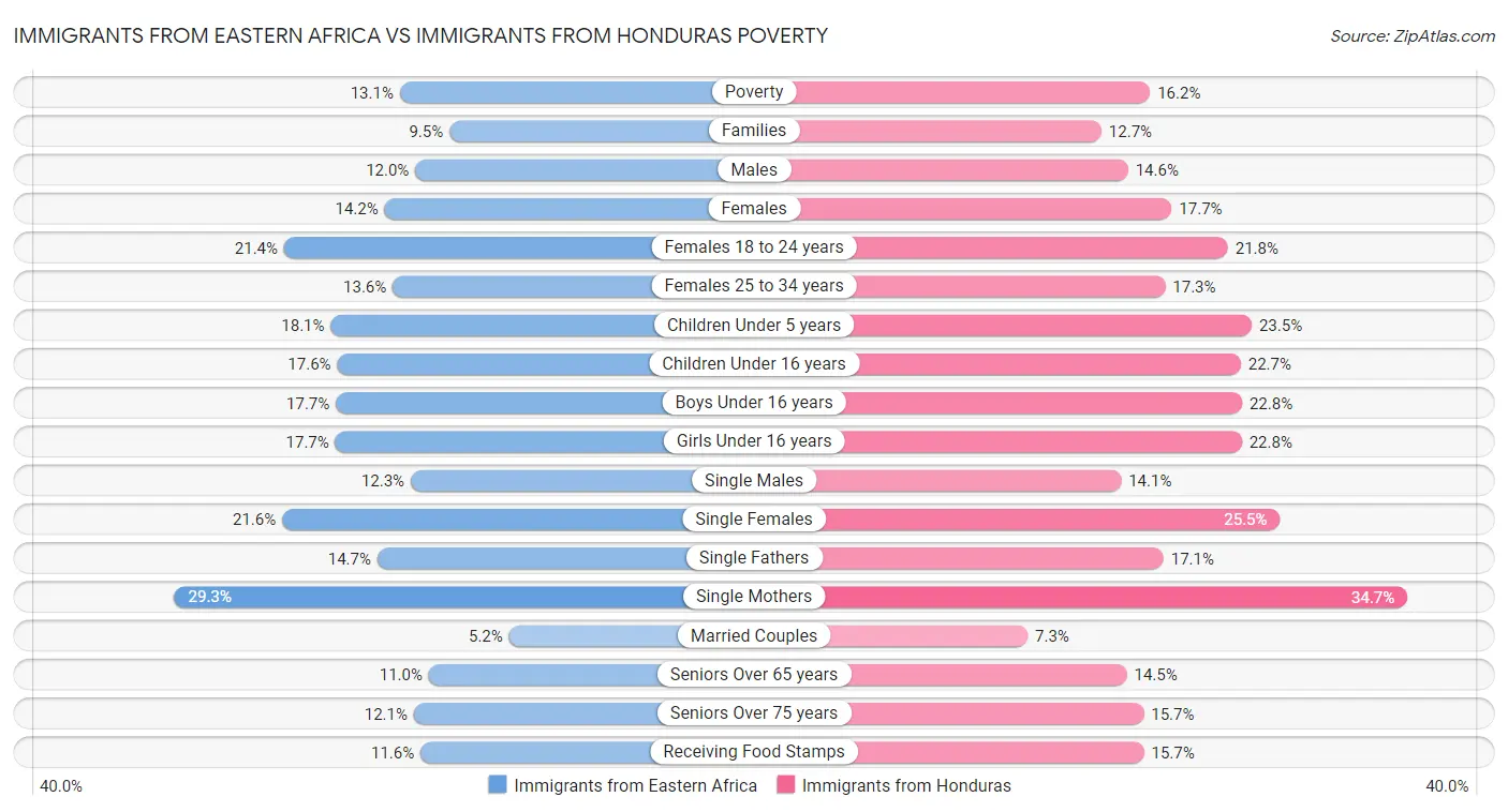 Immigrants from Eastern Africa vs Immigrants from Honduras Poverty