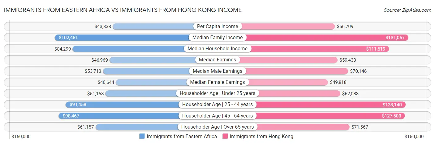 Immigrants from Eastern Africa vs Immigrants from Hong Kong Income