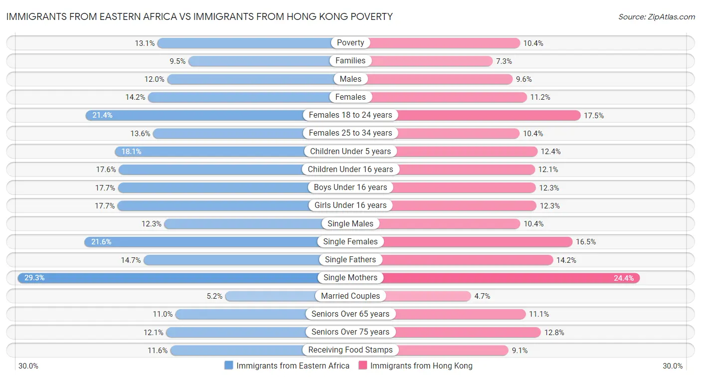 Immigrants from Eastern Africa vs Immigrants from Hong Kong Poverty