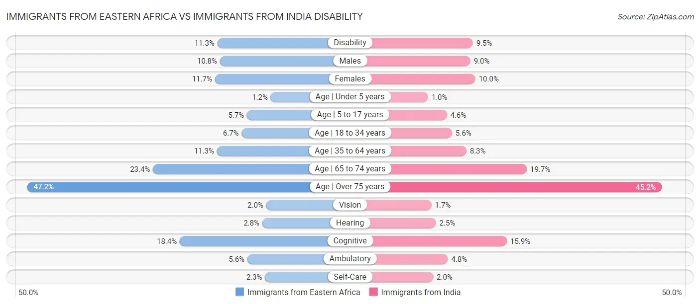 Immigrants from Eastern Africa vs Immigrants from India Disability