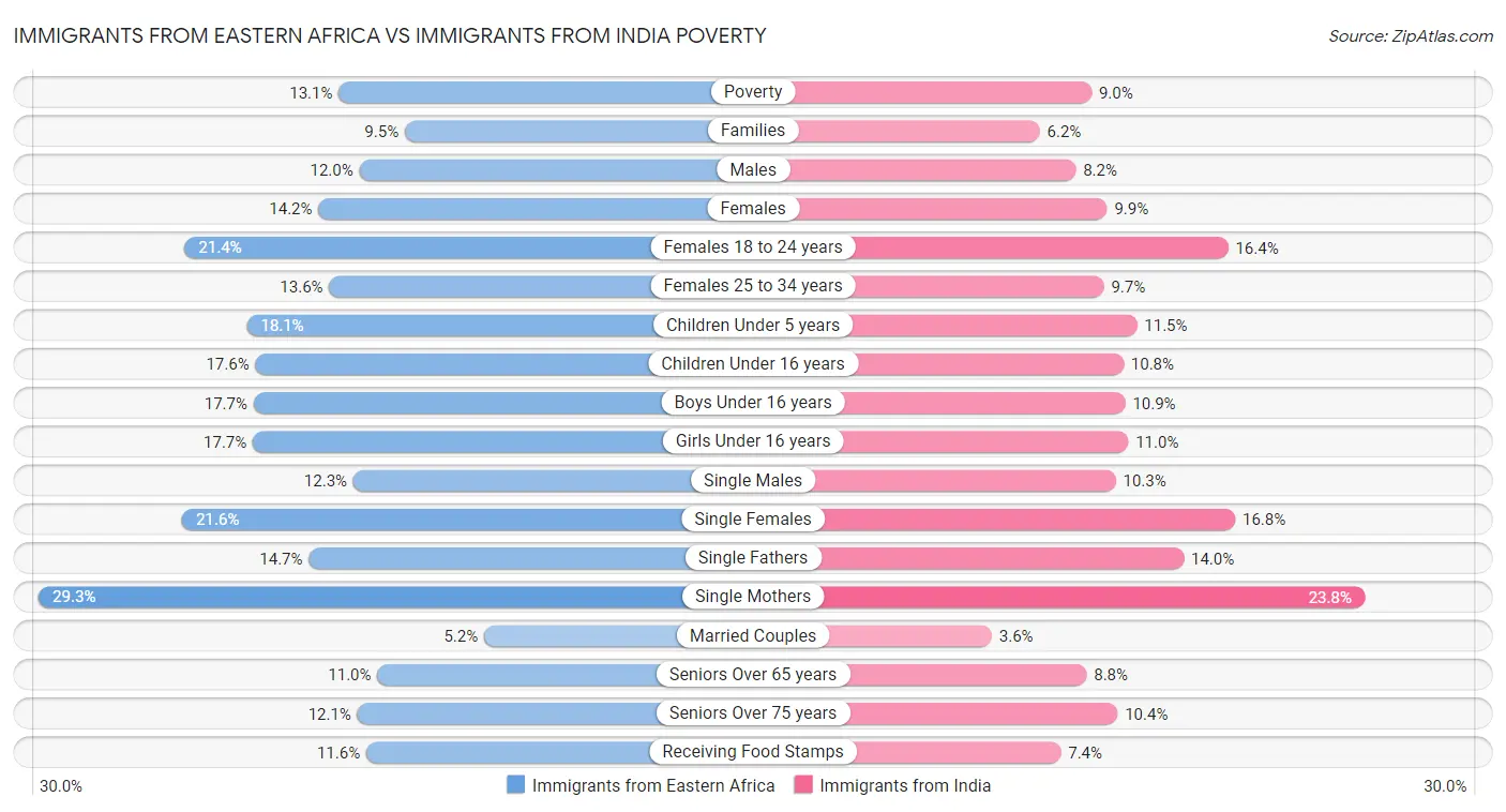 Immigrants from Eastern Africa vs Immigrants from India Poverty