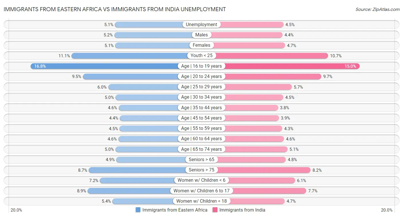 Immigrants from Eastern Africa vs Immigrants from India Unemployment