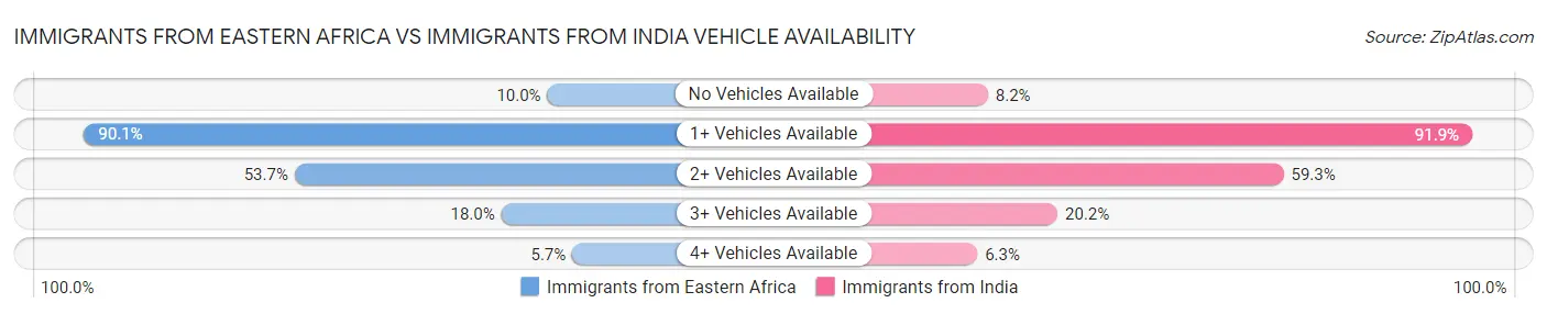 Immigrants from Eastern Africa vs Immigrants from India Vehicle Availability