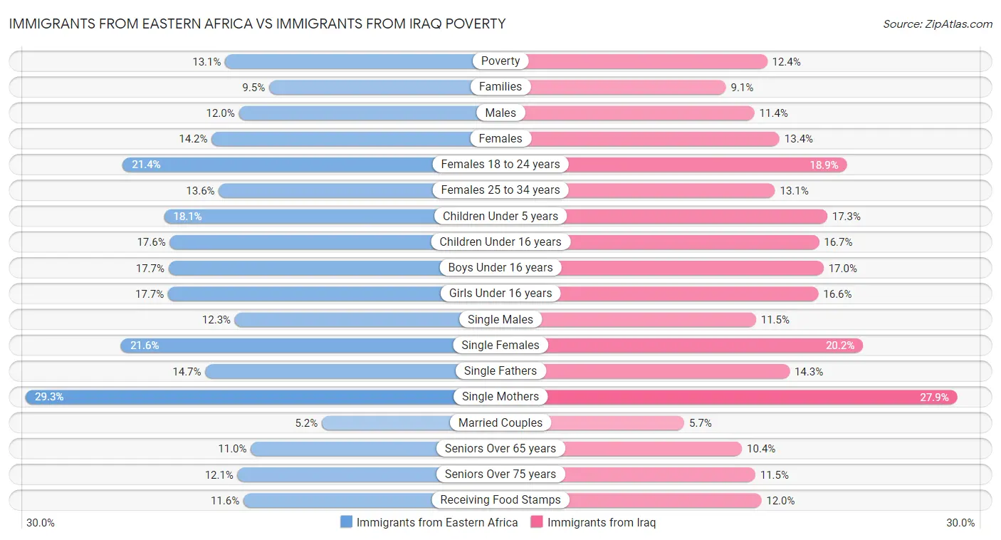 Immigrants from Eastern Africa vs Immigrants from Iraq Poverty