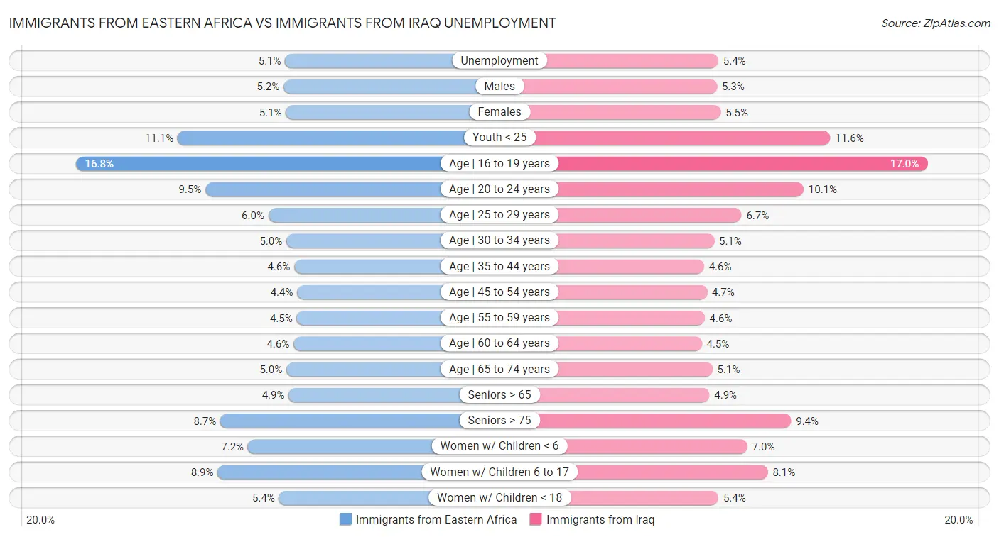 Immigrants from Eastern Africa vs Immigrants from Iraq Unemployment